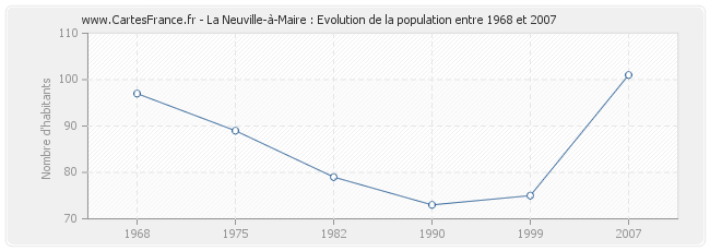 Population La Neuville-à-Maire